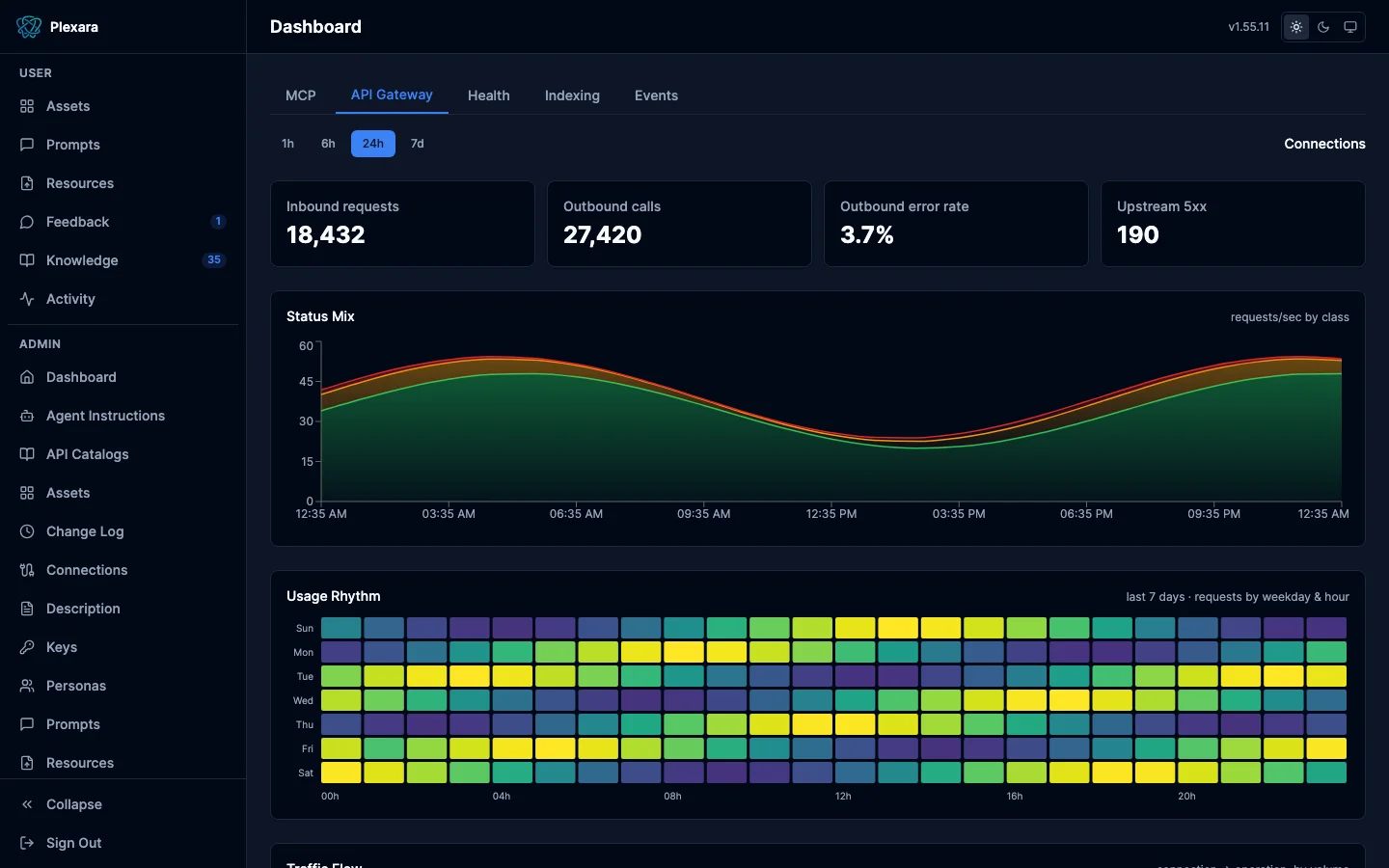 API gateway traffic view with a connection-to-operation flow and status breakdowns