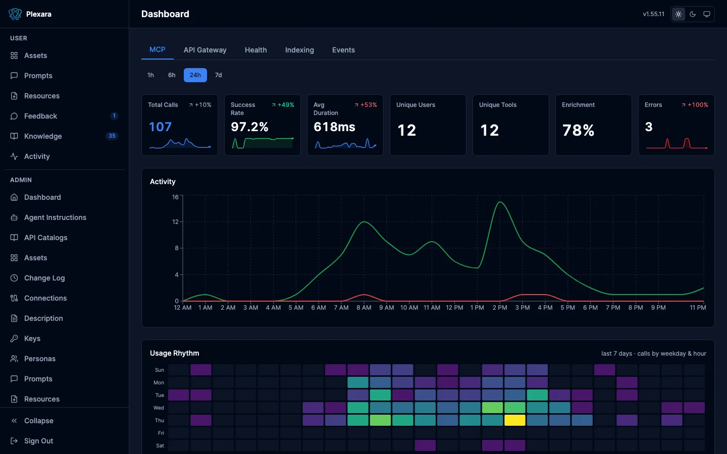 Activity metrics showing enrichment rate alongside call volume, success rate, and duration