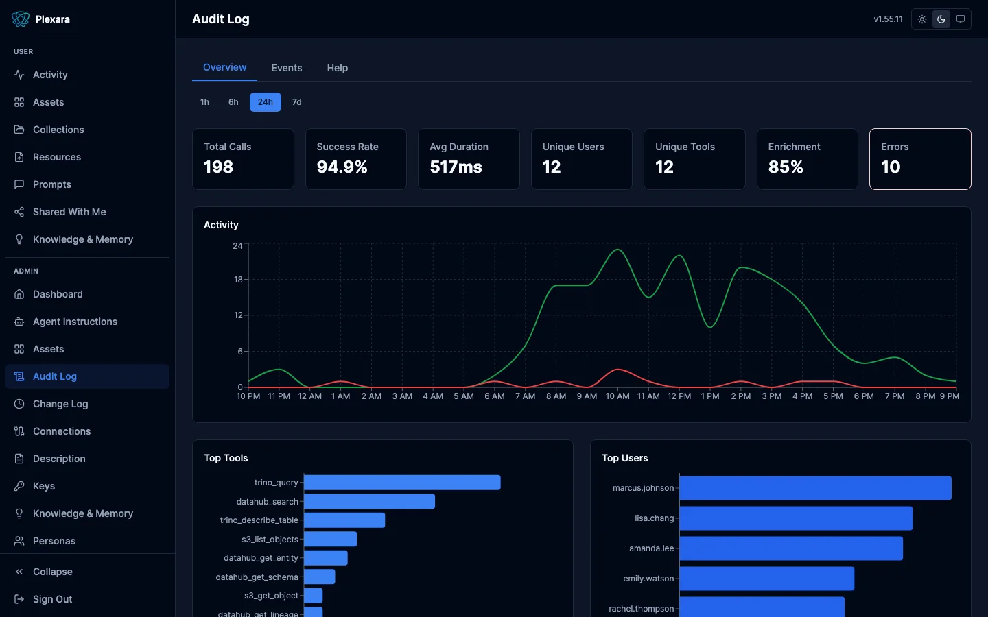 Audit overview with latency percentiles, success rates, and top-N panels