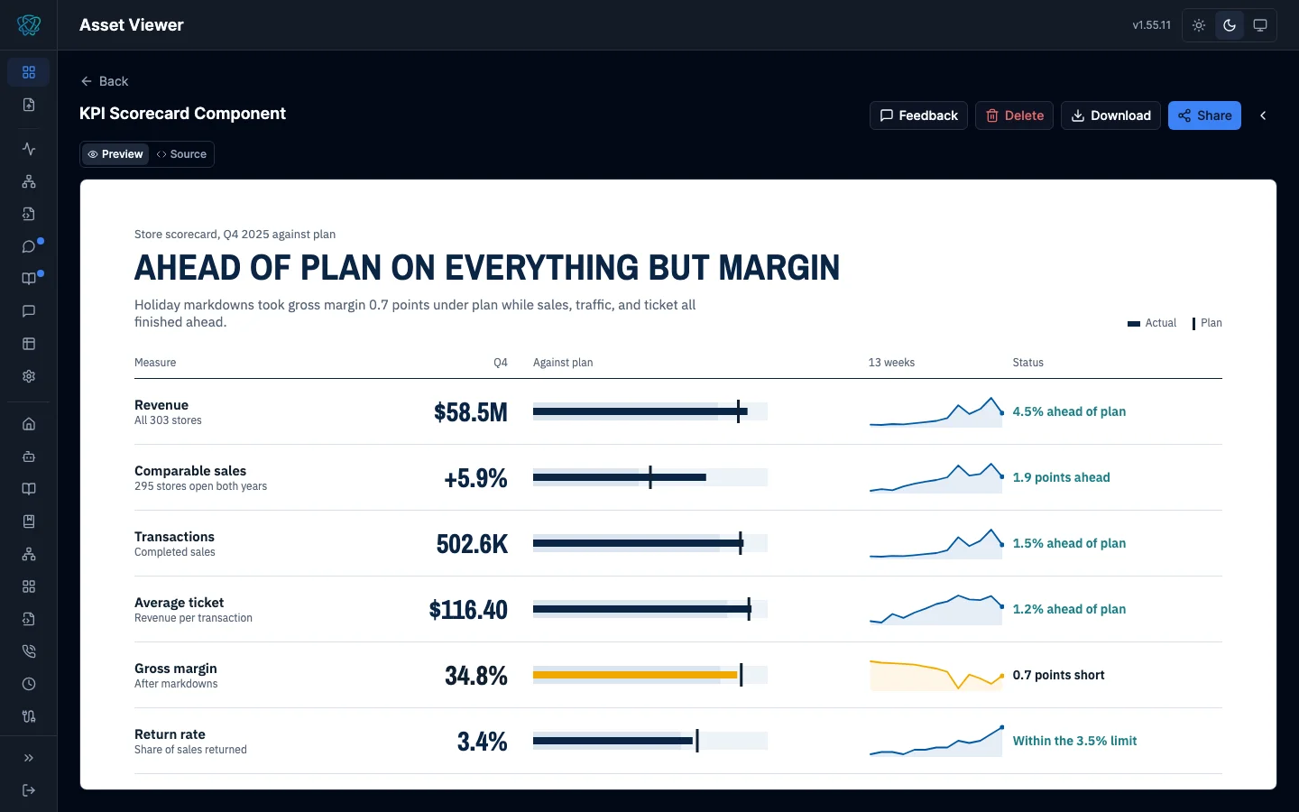 JSX scorecard rendered live in the portal: six measures with bullet charts against plan, 13-week sparklines, and a status for each