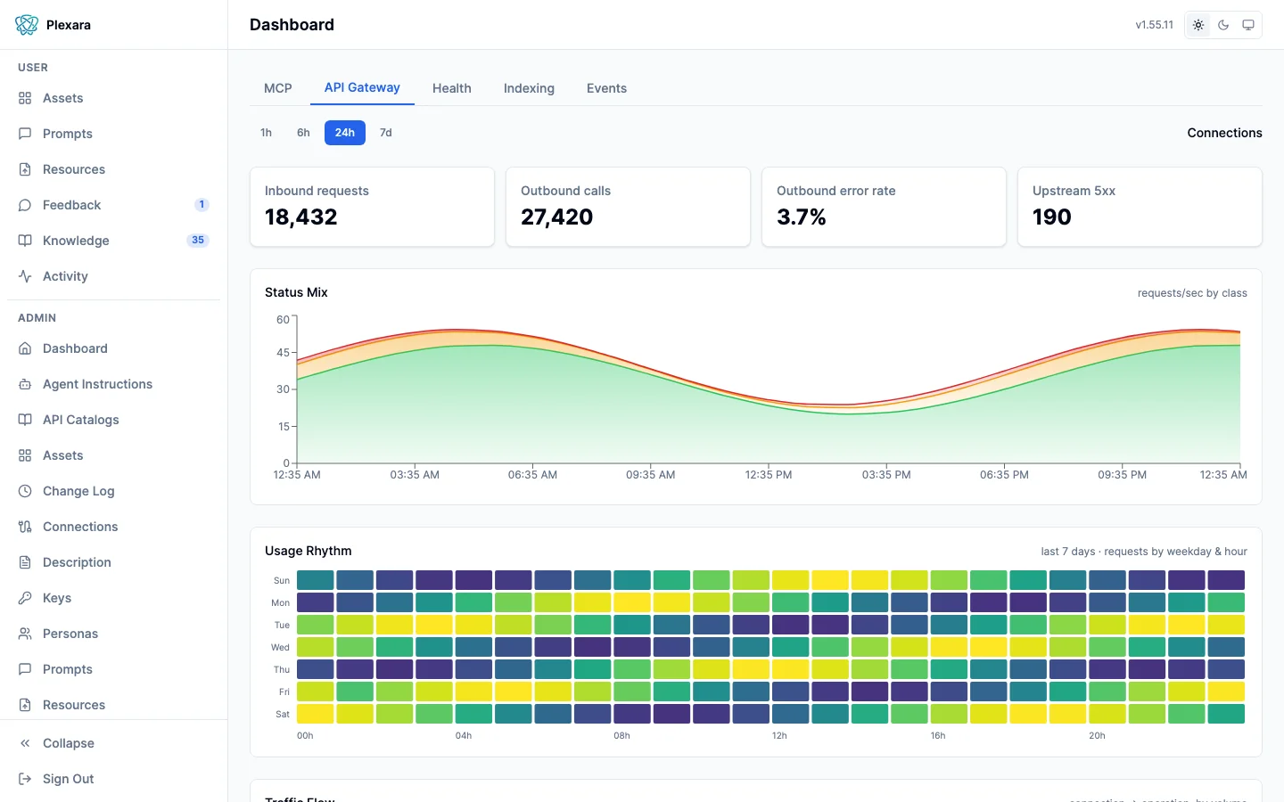 API gateway traffic view with a connection-to-operation flow and status breakdowns