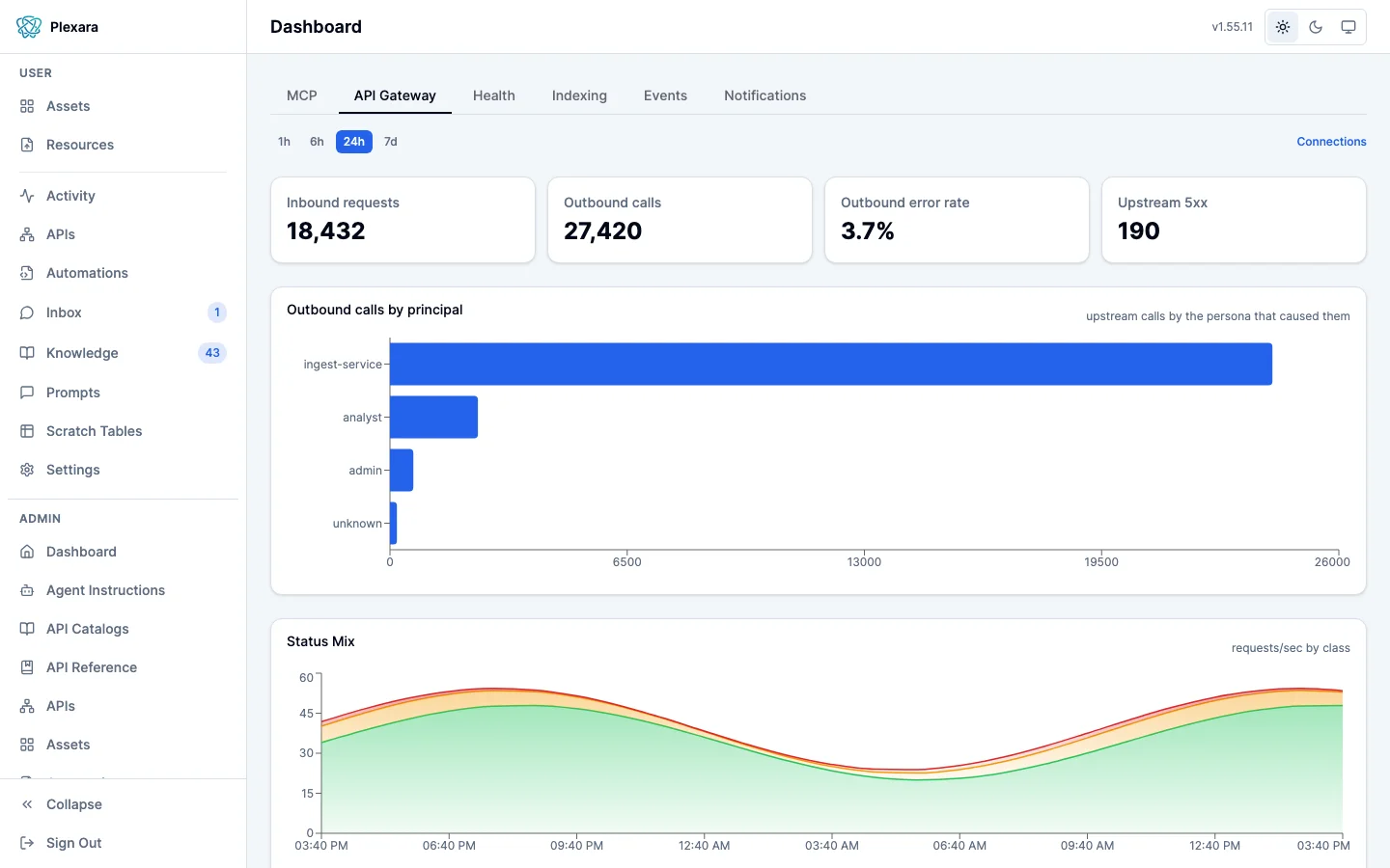 The API Gateway tab of the admin Dashboard, with a time range selector, counters for inbound requests, outbound calls, outbound error rate, and upstream 5xx responses, a Status Mix area chart of requests per second by class, and a Usage Rhythm heatmap of requests by weekday and hour
