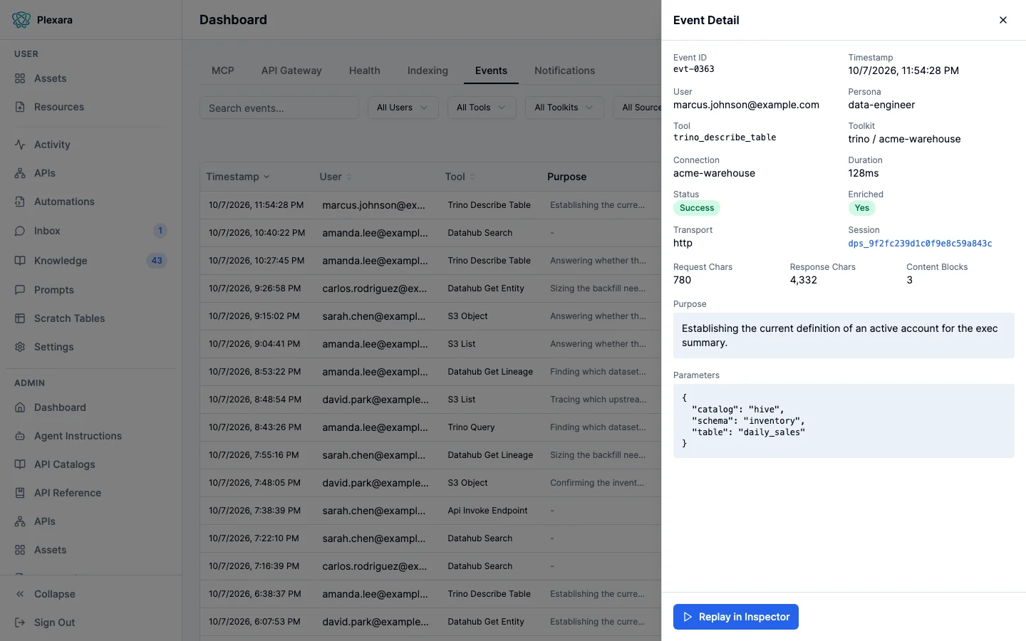 The Events tab of the admin dashboard, a table of tool calls listing timestamp, user, tool, and toolkit, with an Event Detail panel open on the right showing the user, resolved persona, tool, connection, duration, status, session, request and response sizes, the SQL parameters that were sent, and a Replay in Inspector button.