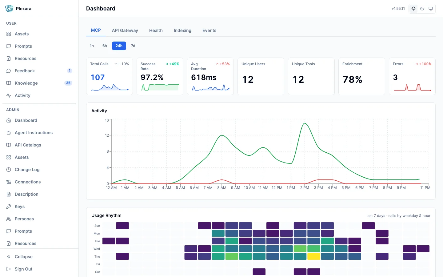 Activity metrics showing enrichment rate alongside call volume, success rate, and duration