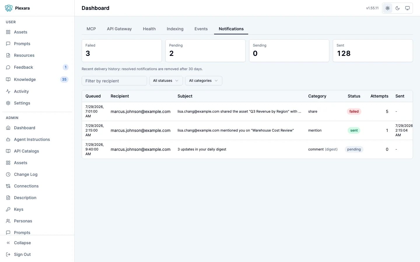 The Notifications tab of the admin dashboard: counters for failed, pending, sending, and sent messages, a note that resolved notifications are removed after thirty days, filters by recipient, status, and category, and a delivery table listing when each message was queued, its recipient, subject, category such as share, mention, or comment digest, status, attempt count, and send time.