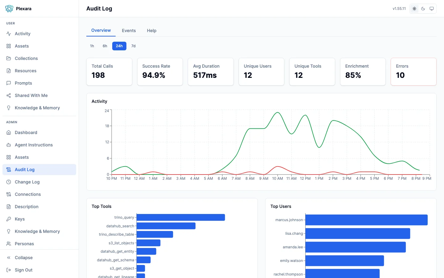 Audit overview with activity timeseries, tool usage breakdown, and performance statistics