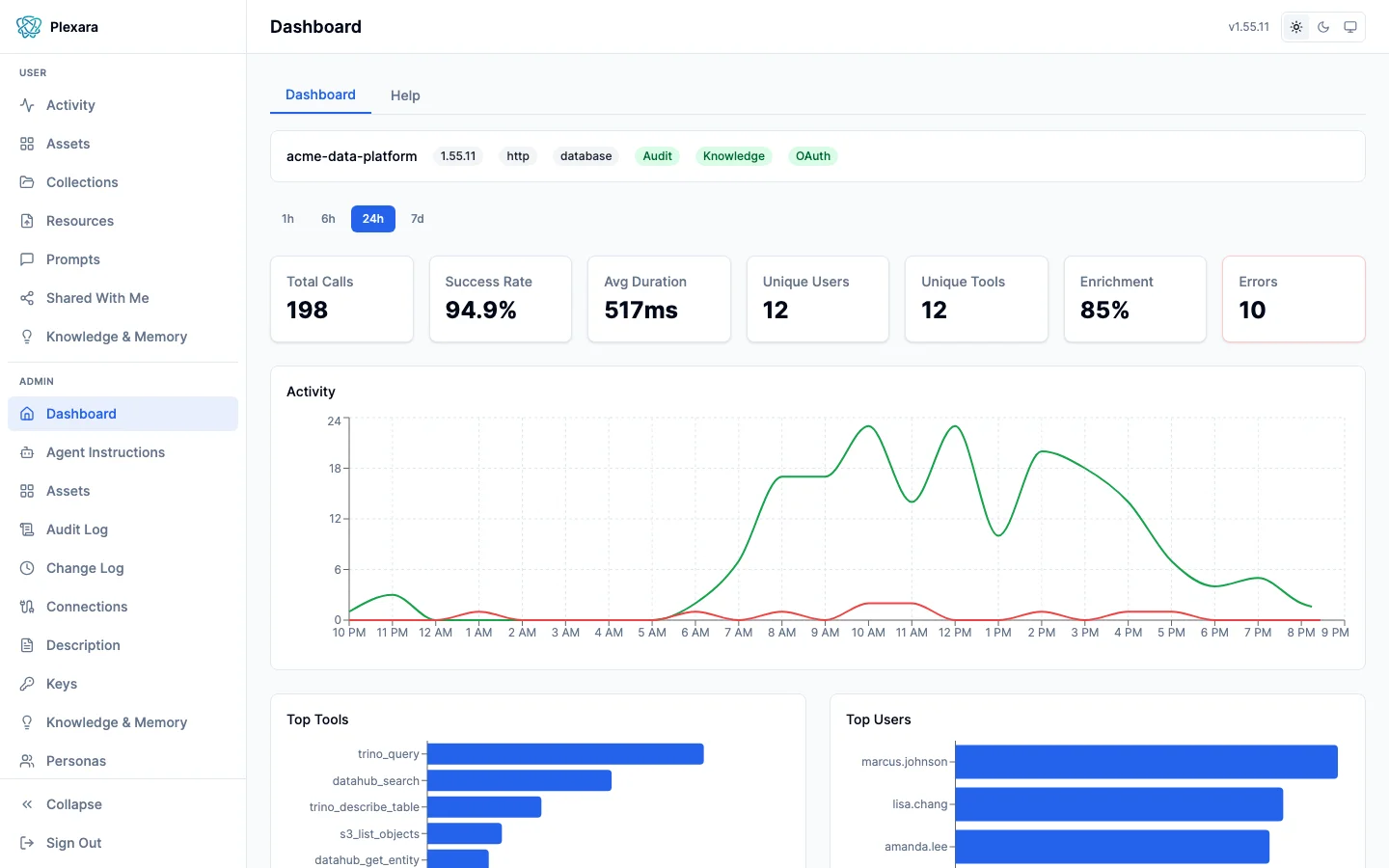 Admin dashboard showing platform health metrics, activity charts, and connection status