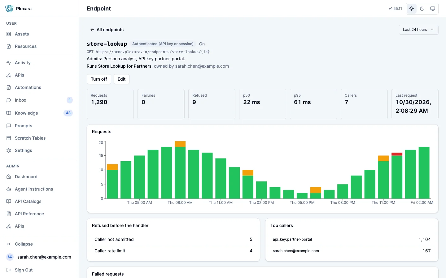 One authenticated endpoint's page: its address with an id path segment, the persona and API key it admits, Turn off and Edit, tiles for requests, failures, refused, p50, p95, callers and last request, an hourly requests chart, a Refused before the handler list split into caller not admitted and caller rate limit, and Top callers led by an API key.