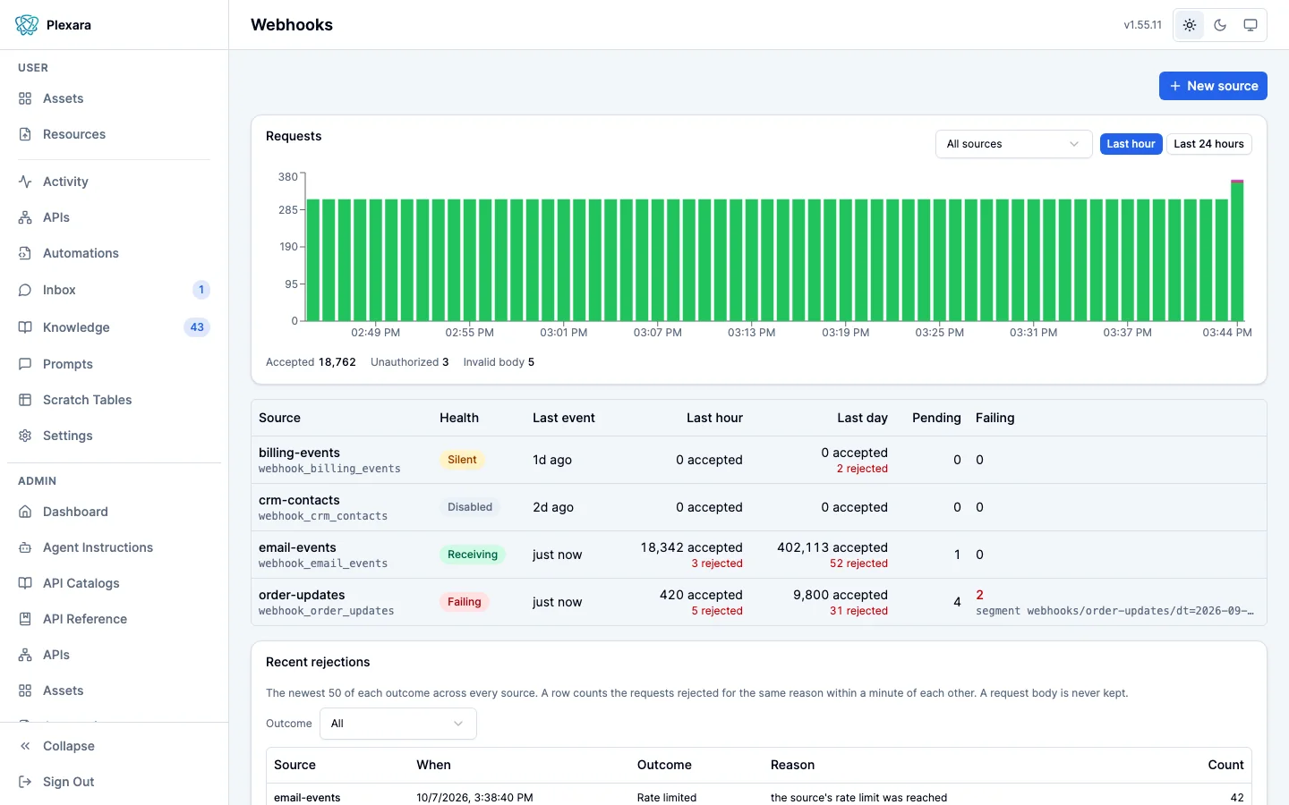 The Webhooks page in the Plexara portal: a stacked bar chart of requests per minute over the last hour with totals of accepted, unauthorized, and invalid-body requests beneath it, a table of four sources with their health (Silent, Disabled, Receiving, Failing), last event, accepted and rejected counts for the last hour and the last day, and windows pending or failing, and a Recent rejections list filtered by outcome.