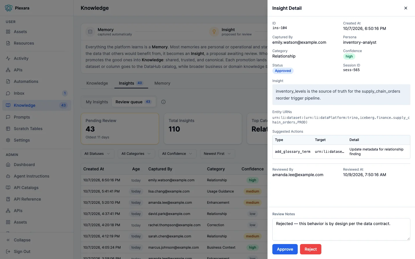 The Insight Detail panel open over the review queue, listing who captured the insight, their persona, category, confidence, and status, the insight text, the entity URNs it references, a Suggested Actions table, Related Columns, a Review Notes field, and Approve and Reject buttons