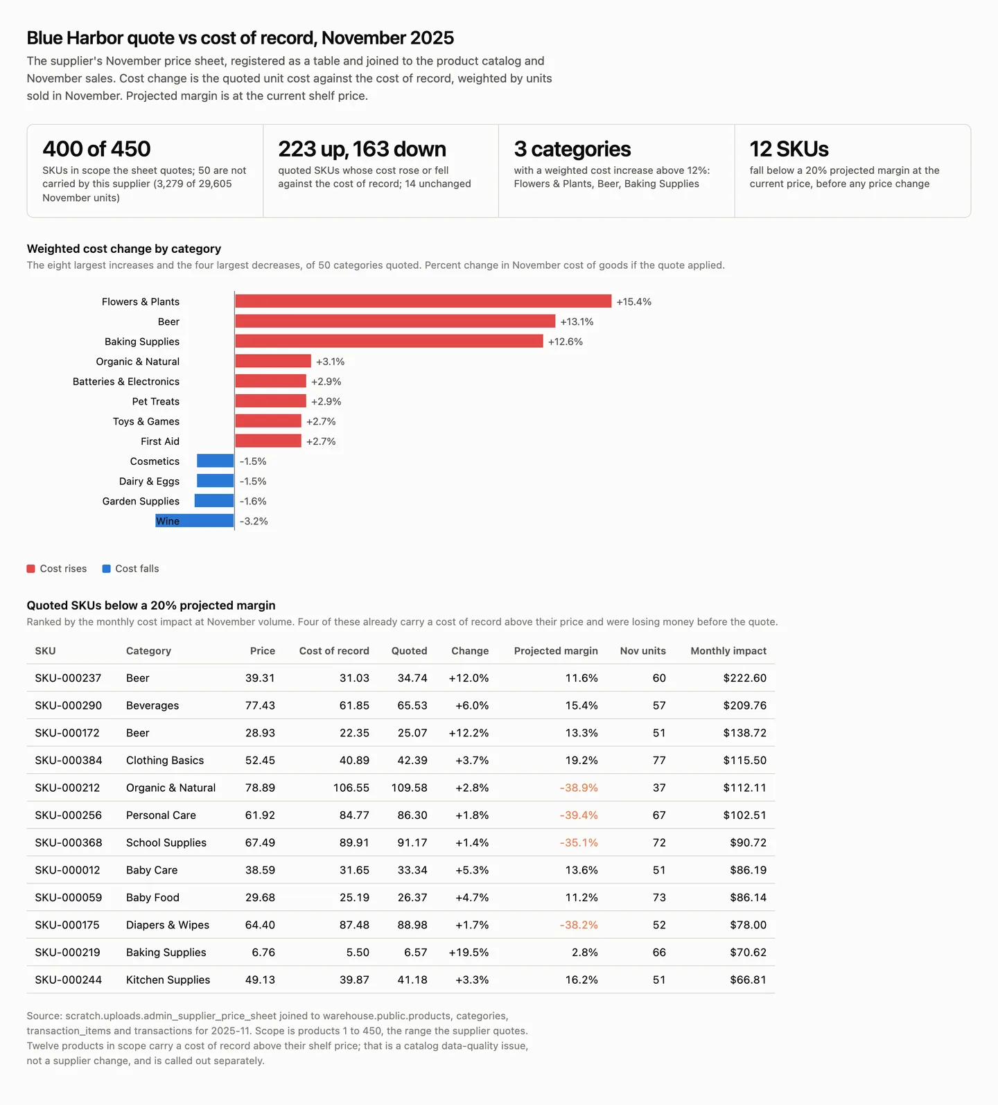 The supplier quote margin dashboard: four figures across the top, a bar chart of weighted cost change by category, and a table of the quoted SKUs whose projected margin falls under 20 percent.