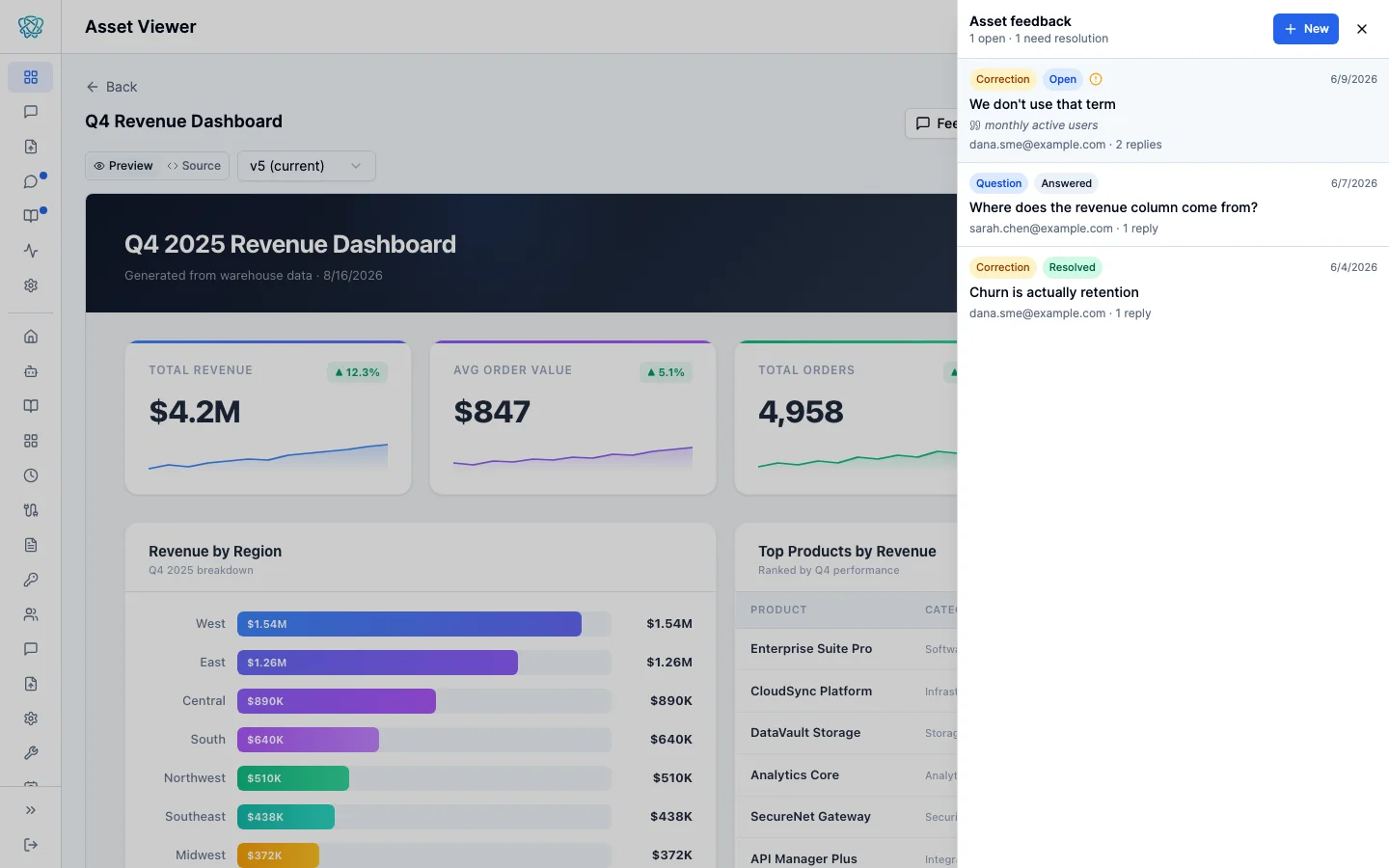 The asset viewer for a Q4 revenue dashboard with the feedback panel slid out on the right, headed 1 open and 1 need resolution, listing three threads: an open correction titled We don't use that term anchored to the phrase monthly active users with two replies, an answered question titled Where does the revenue column come from, and a resolved correction titled Churn is actually retention