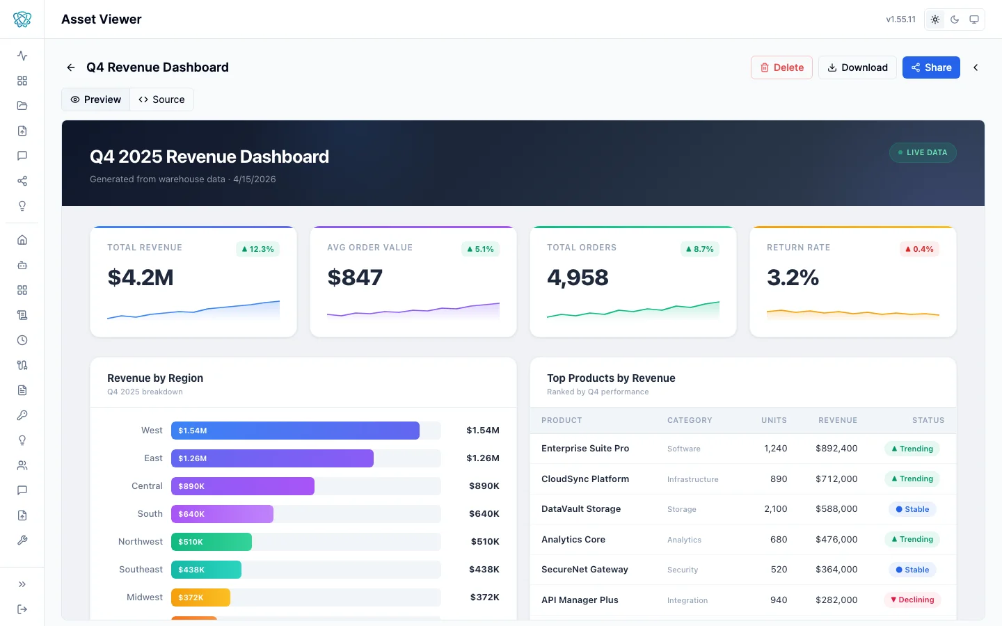 Live-rendered Q4 Revenue Dashboard with KPI cards, regional bar chart, and product table