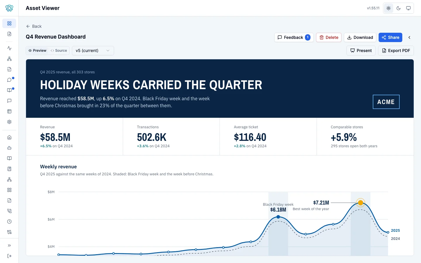 Live-rendered HTML dashboard with headline revenue figures and an annotated weekly revenue chart against the prior year