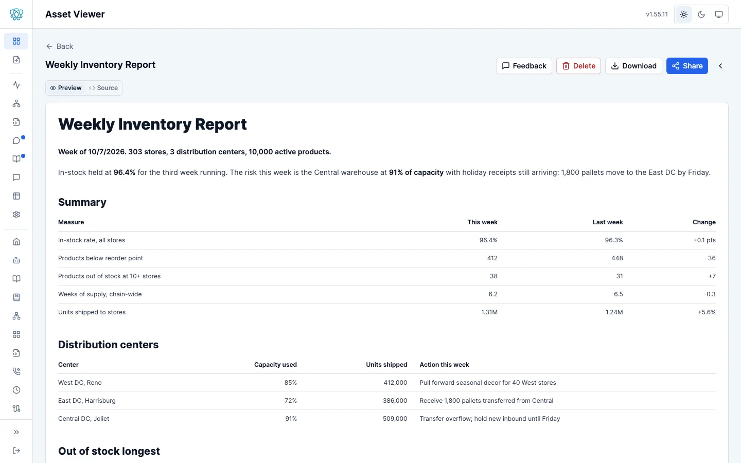 The portal Asset Viewer showing a Markdown asset titled Weekly Inventory Report: a rendered document that opens with the week's finding, then a summary table of measures with this week, last week, and the change, and a distribution center table of capacity used, units shipped, and the action for each center.