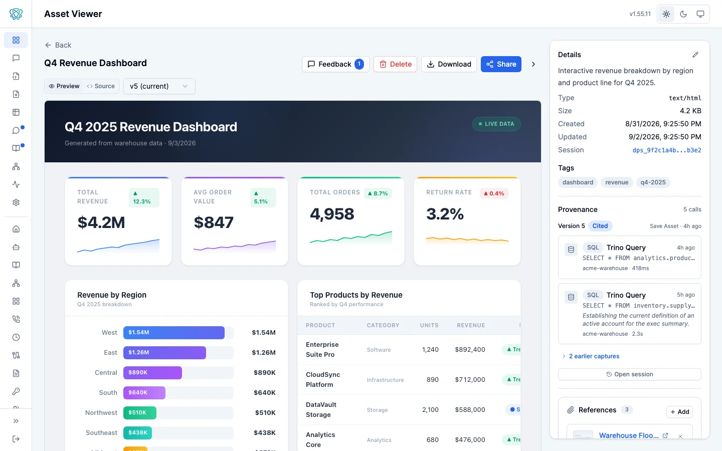 The asset viewer open on Q4 Revenue Dashboard version 5, with KPI tiles for total revenue 4.2 million dollars, average order value 847 dollars, 4,958 total orders, and a 3.2 percent return rate, a revenue-by-region bar chart, and a Provenance panel in the sidebar listing two SQL Trino Query calls against acme-warehouse, one of them carrying the purpose Establishing the current definition of an active account for the exec summary, a Cited badge, and an Open session control.