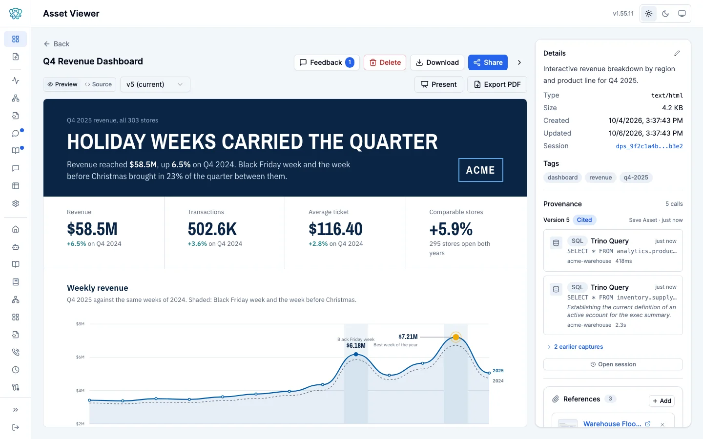 The asset viewer open on Q4 Revenue Dashboard version 5, headed Holiday weeks carried the quarter, with headline figures for revenue of 58.5 million dollars, 502.6 thousand transactions, a 116.40 dollar average ticket, and plus 5.9 percent comparable stores, a weekly revenue chart against 2024, and a Provenance panel in the sidebar listing two SQL Trino Query calls against acme-warehouse, one of them carrying the purpose Establishing the current definition of an active account for the exec summary, a Cited badge, and an Open session control.