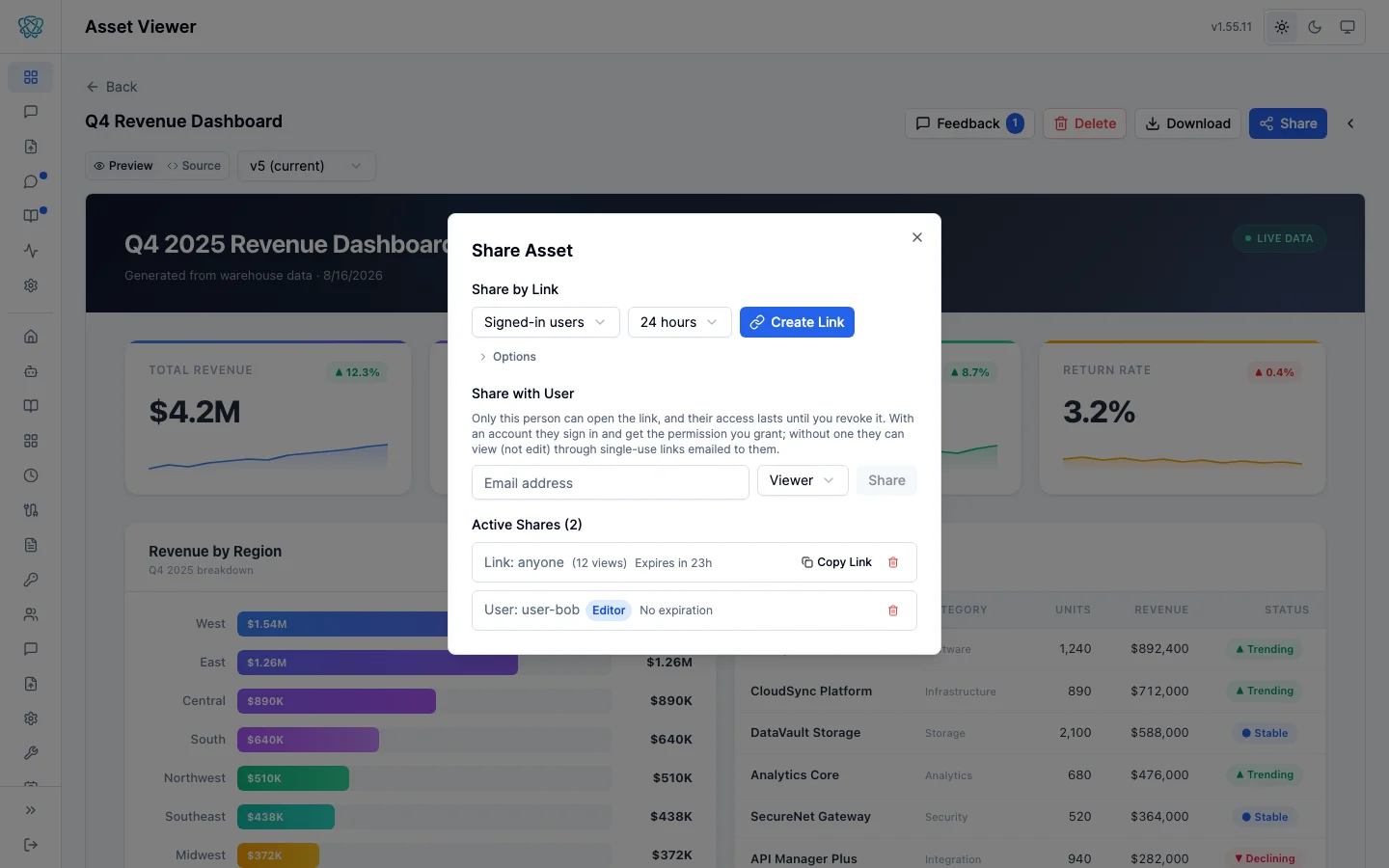 The asset viewer open on a Q4 revenue dashboard with Feedback, Delete, Download, and Share buttons in the header and a Share Asset dialog in front: a share-by-link row with an audience picker and expiry, a share-with-user section with an email field and permission picker, and an Active Shares list showing a link with twelve views and a user share marked no expiration.
