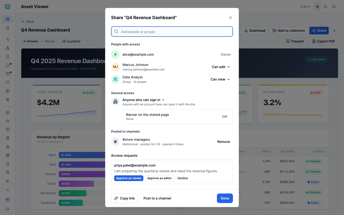 The Share dialog over a Q4 Revenue Dashboard: an Add people or groups box, People with access listing the owner, a person who can edit and the Data Analyst persona as a group of 14 people who can view, General access set to Anyone who can sign in, one post to a Mattermost channel, a waiting access request, and Copy link, Post to a channel and Done along the bottom.