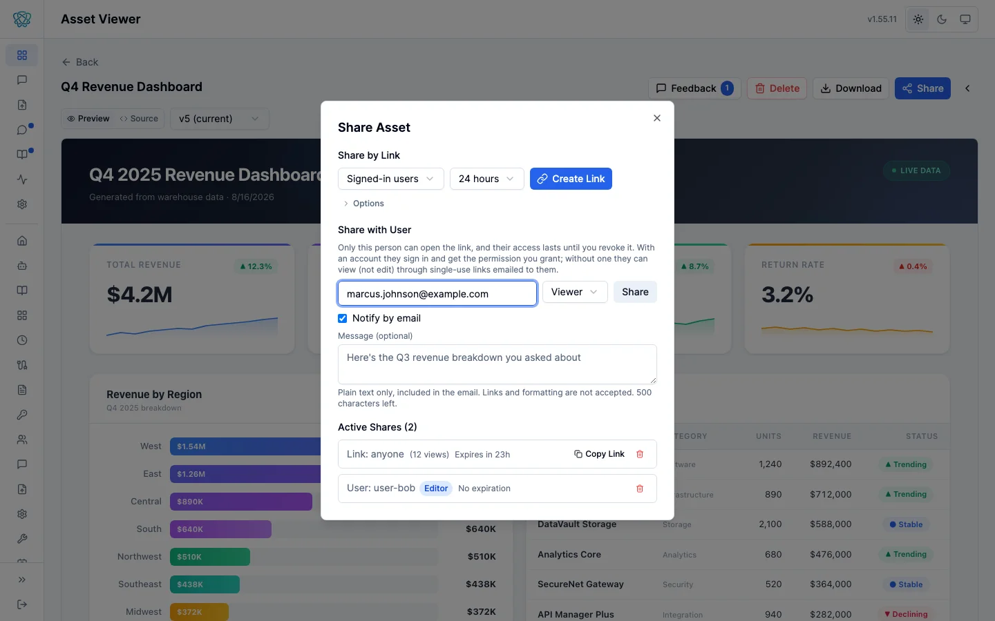 The Share Asset dialog over a Q4 revenue dashboard, with a Share by Link row set to signed-in users for 24 hours above a Share with User section holding a recipient address, a Viewer permission picker, a checked Notify by email box, an optional plain-text message, and an Active Shares list showing a link with twelve views and a user share marked no expiration