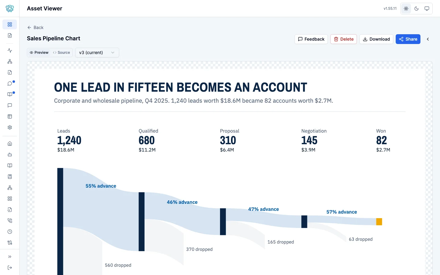 The portal Asset Viewer showing an SVG asset titled Sales Pipeline Chart at version 3: a pipeline flow headed One lead in fifteen becomes an account, with counts and values for Leads, Qualified, Proposal, Negotiation, and Won, the share advancing at each stage, and the dropped leads drawn as falling bands, rendered as a single vector image.