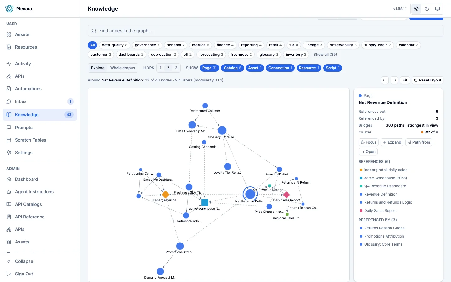 The Knowledge graph view centred on a page called Net Revenue Definition: topic filter chips along the top, an Explore or Whole corpus toggle, a hop count selector, node-type toggles for pages, catalog entries, assets, and connections, a canvas of labelled circles, squares, and diamonds joined by dashed arrows, and an inspector on the right listing the references the page makes and the pages that reference it.