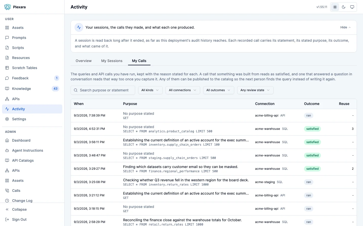 The My Calls tab of Activity listing queries and API calls with columns for when, purpose, connection, outcome, and reuse. Visible purposes include Establishing the current definition of an active account for the exec summary, Finding which datasets carry customer email so they can be masked, and Checking whether Q3 revenue fell in the western region for the board deck, with outcomes of satisfied and ran, against connections acme-warehouse, acme-staging, and acme-billing-api.
