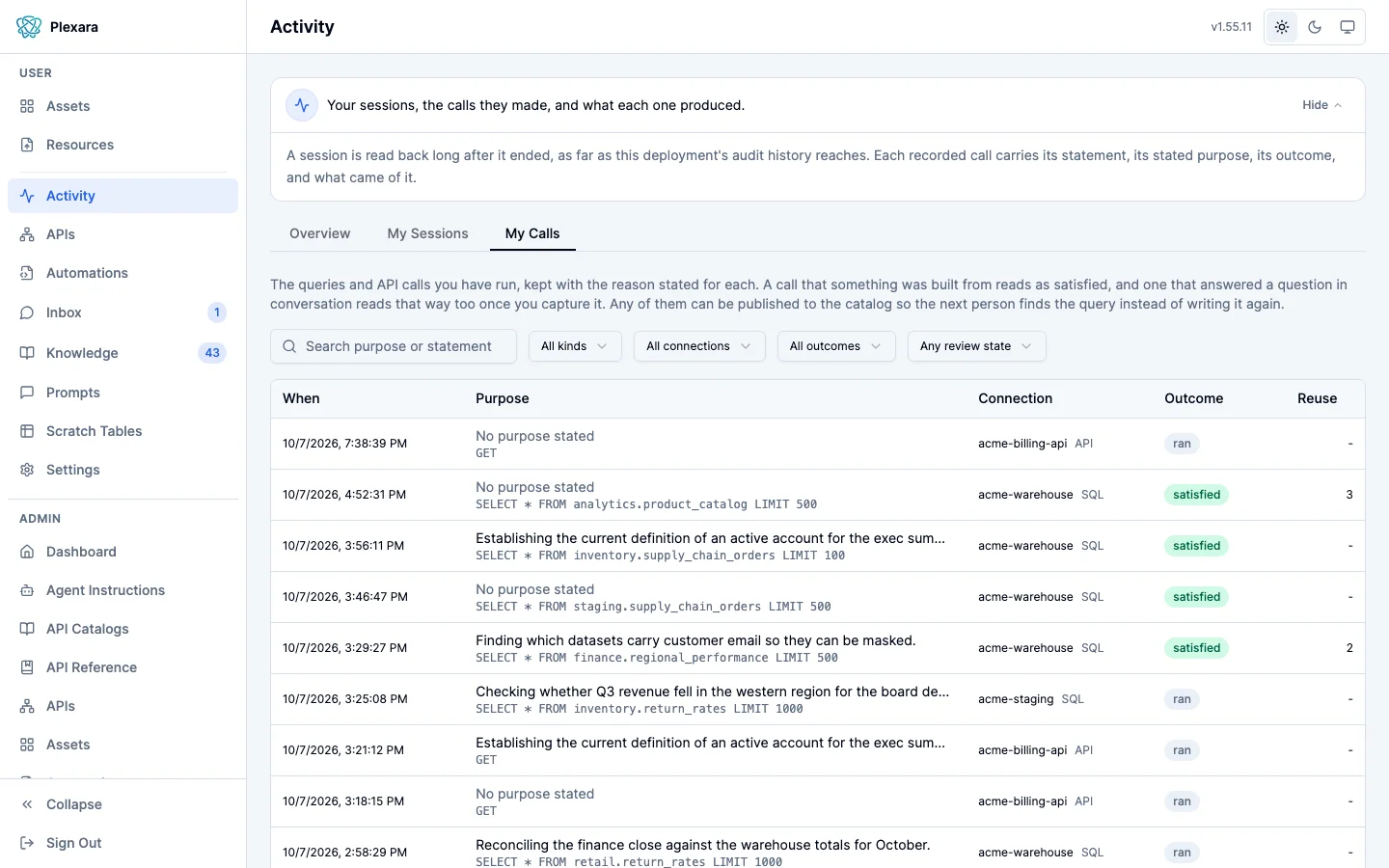 The My Calls tab of Activity listing queries and API calls with columns for when, purpose, connection, outcome, and reuse. Visible purposes include Establishing the current definition of an active account for the exec summary, Finding which datasets carry customer email so they can be masked, and Checking whether Q3 revenue fell in the western region for the board deck, with outcomes of satisfied and ran, against connections acme-warehouse, acme-staging, and acme-billing-api.