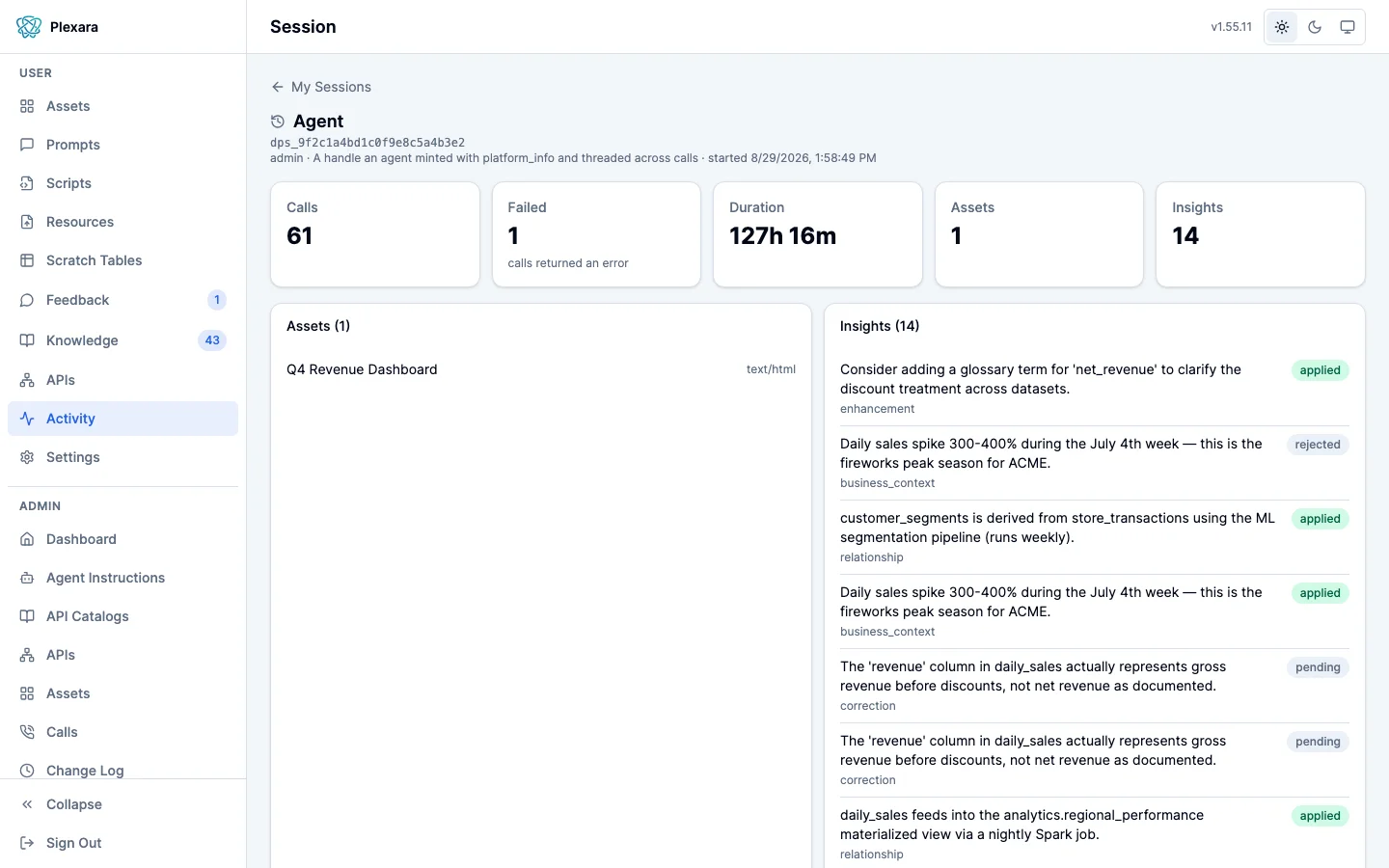 The Session detail page for an Agent session whose id begins dps_9f2c1a4b, started 8/29/2026 at 1:58:49 PM, with summary cards for 61 calls, 1 failed call, a duration of 127 hours 16 minutes, 1 asset, and 14 insights, an Assets panel naming Q4 Revenue Dashboard, and an Insights list showing applied, rejected, and pending review statuses.